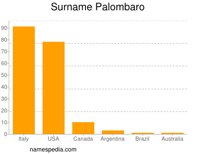 Surname Palombaro