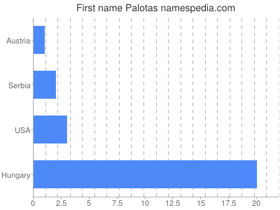 Given name Palotas