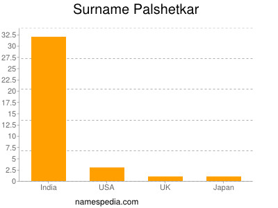 Surname Palshetkar