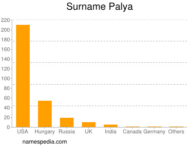 Surname Palya