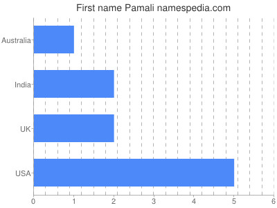 Given name Pamali