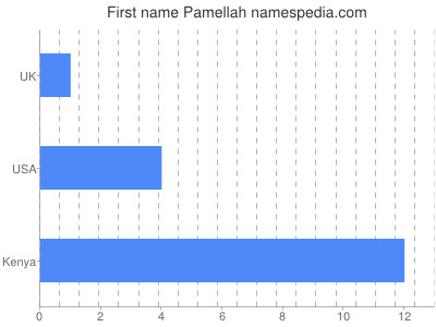 Given name Pamellah