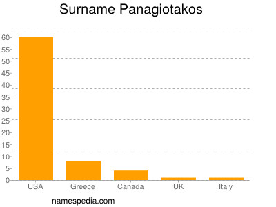 Surname Panagiotakos