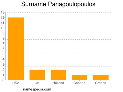 Surname Panagoulopoulos