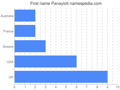 Given name Panayioti