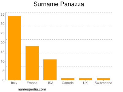 Surname Panazza