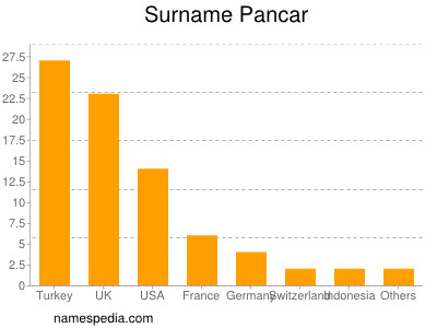 Surname Pancar