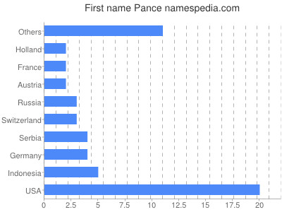 Given name Pance