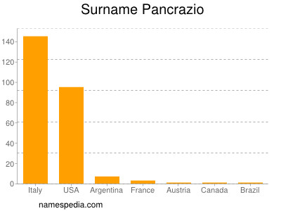 Surname Pancrazio