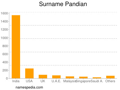 Surname Pandian