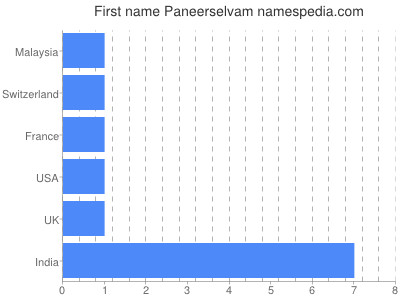 Given name Paneerselvam