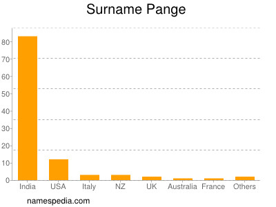 Surname Pange