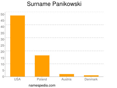 Surname Panikowski