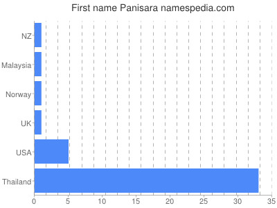 Given name Panisara
