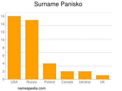 Surname Panisko