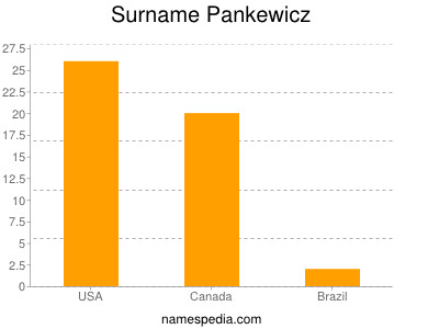 Surname Pankewicz