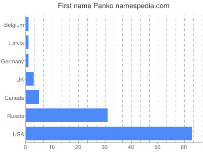 Given name Panko