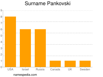 Surname Pankovski