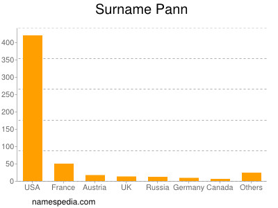 Surname Pann