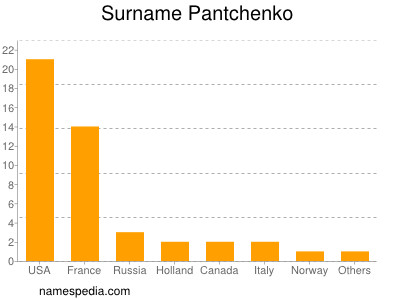 Surname Pantchenko