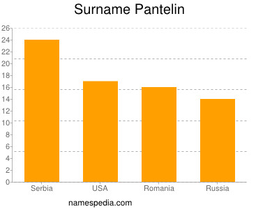 Surname Pantelin