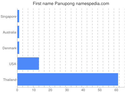 Given name Panupong