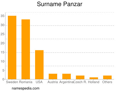 Surname Panzar