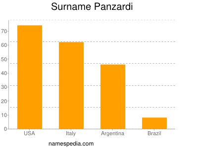 Surname Panzardi