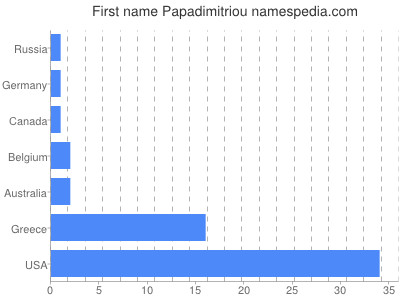 Given name Papadimitriou