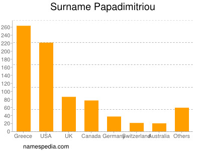 Surname Papadimitriou