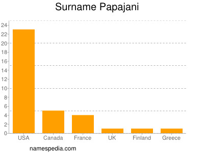 Surname Papajani