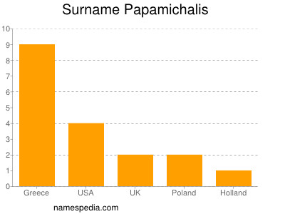 Surname Papamichalis