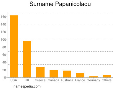 Surname Papanicolaou