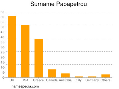 Surname Papapetrou