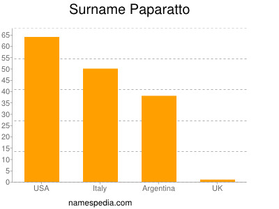 Surname Paparatto