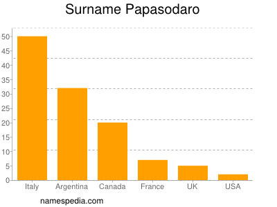 Surname Papasodaro