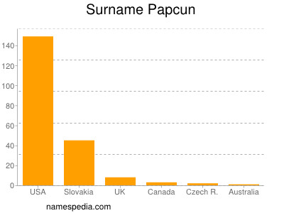 Surname Papcun