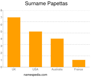 Surname Papettas