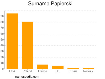 Surname Papierski