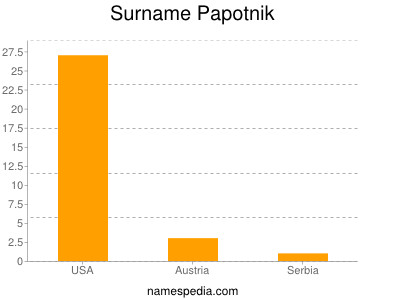 Surname Papotnik