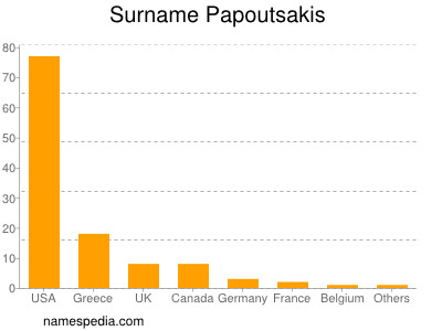 Surname Papoutsakis