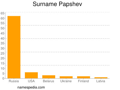 Surname Papshev