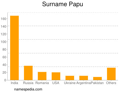 Surname Papu