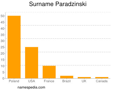 Surname Paradzinski