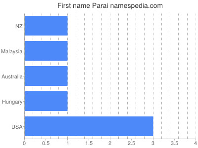Given name Parai