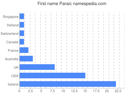 Given name Paraic