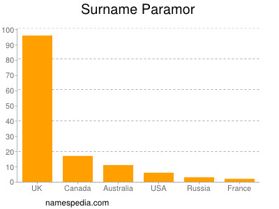 Surname Paramor