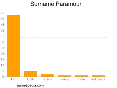 Surname Paramour