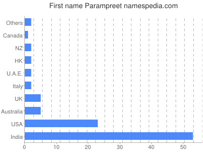 Given name Parampreet