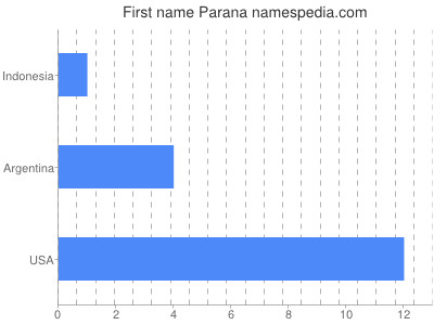 Given name Parana